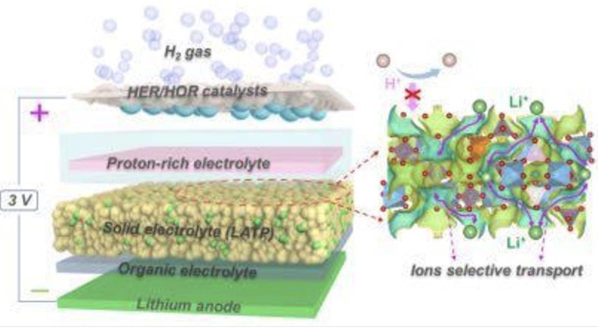 Rechargeable Lithium-Hydrogen Battery Debuts, Promising to Eliminate Range Anxiety